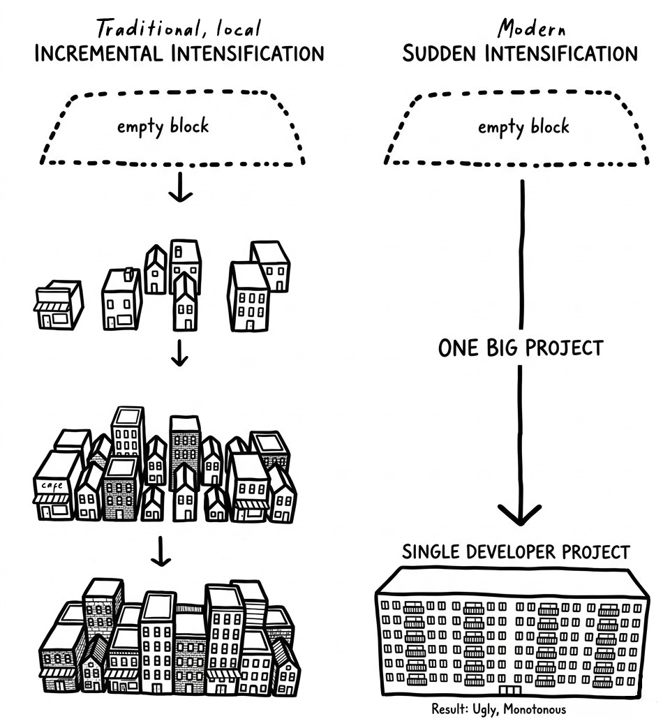 A hand-drawn diagram comparing two ways to fill an empty block: traditional local incremental intensification, where many small buildings rise one at a time into a varied street, versus modern sudden intensification, where a single big developer project produces one monotonous building.